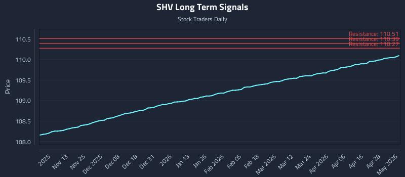 SHV Long Term Analysis for May 4 2026 SHV Long Term Analysis for May 4 2026