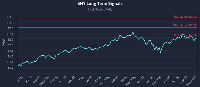 SHY Long Term Analysis for May 4 2026