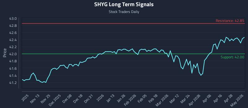 SHYG Long Term Analysis for May 4 2026