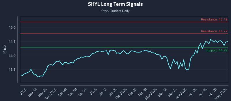 SHYL Long Term Analysis for May 4 2026