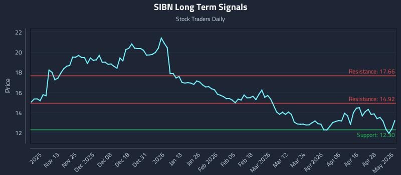 SIBN Long Term Analysis for May 4 2026