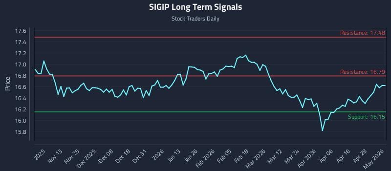 SIGIP Long Term Analysis for May 4 2026