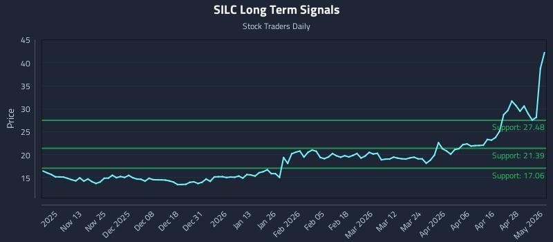 SILC Long Term Analysis for May 4 2026