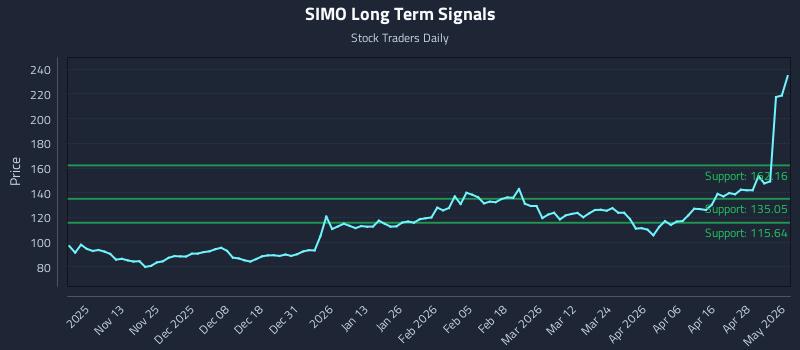 SIMO Long Term Analysis for May 4 2026 SIMO Long Term Analysis for May 4 2026