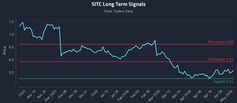 SITC Long Term Analysis for May 4 2026