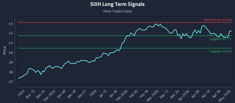 SIXH Long Term Analysis for May 4 2026