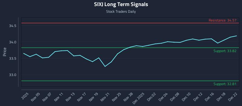 SIXJ Long Term Analysis for May 4 2026