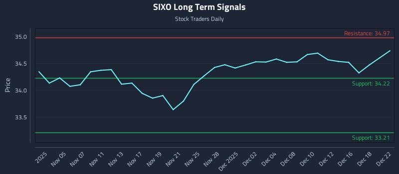 SIXO Long Term Analysis for May 4 2026
