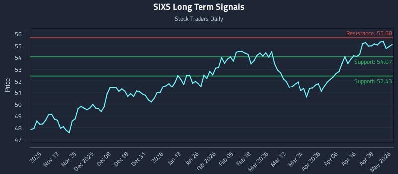 SIXS Long Term Analysis for May 4 2026 SIXS Long Term Analysis for May 4 2026