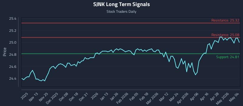 SJNK Long Term Analysis for May 4 2026