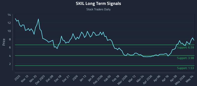 SKIL Long Term Analysis for May 4 2026 SKIL Long Term Analysis for May 4 2026