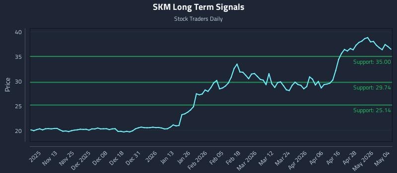 SKM Long Term Analysis for May 4 2026