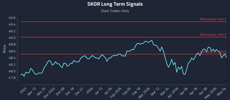SKOR Long Term Analysis for May 4 2026