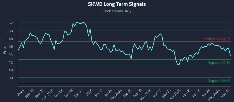 SKWD Long Term Analysis for May 4 2026