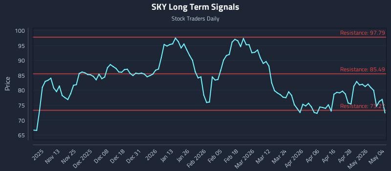 SKY Long Term Analysis for May 4 2026