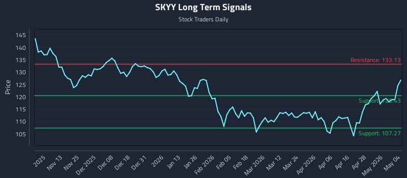 SKYY Long Term Analysis for May 4 2026