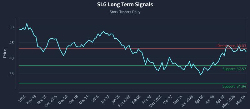 SLG Long Term Analysis for May 4 2026