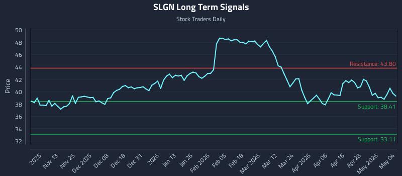 SLGN Long Term Analysis for May 4 2026 SLGN Long Term Analysis for May 4 2026