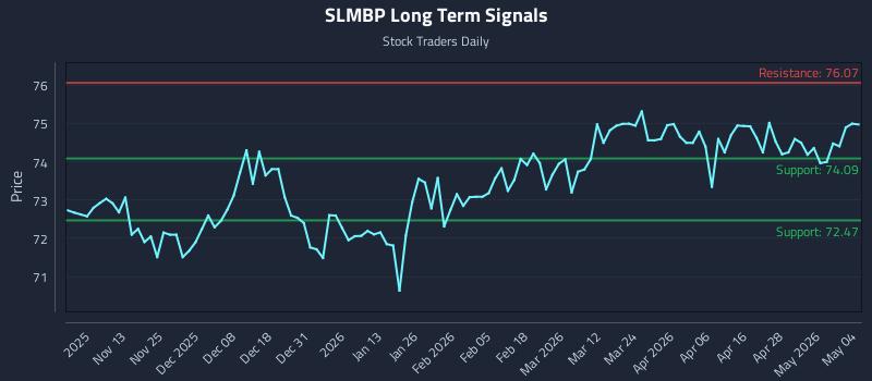 SLMBP Long Term Analysis for May 4 2026