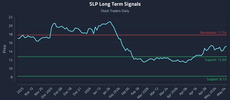 SLP Long Term Analysis for May 4 2026