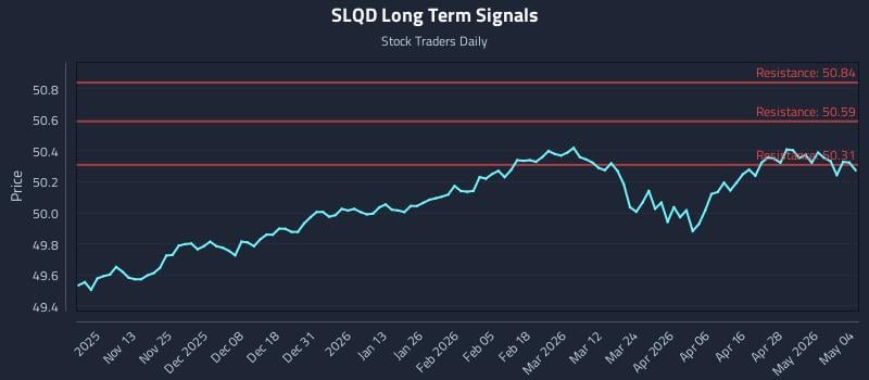 SLQD Long Term Analysis for May 4 2026