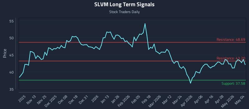 SLVM Long Term Analysis for May 4 2026