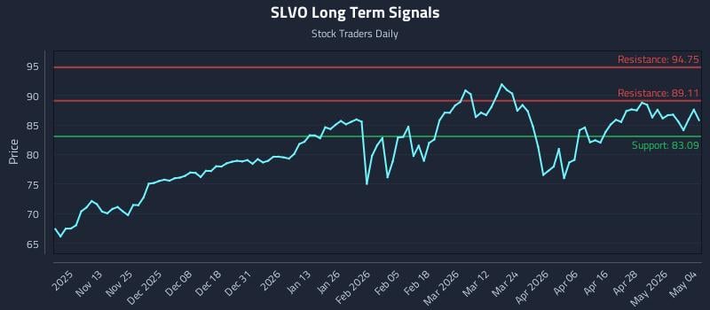 SLVO Long Term Analysis for May 4 2026