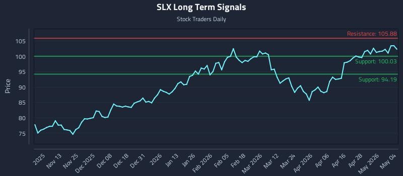 SLX Long Term Analysis for May 4 2026