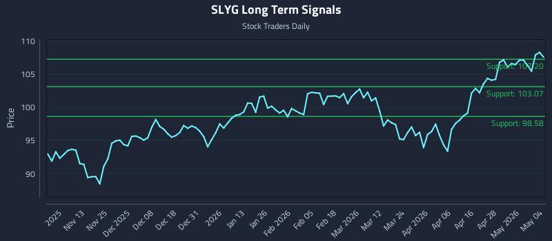 SLYG Long Term Analysis for May 4 2026