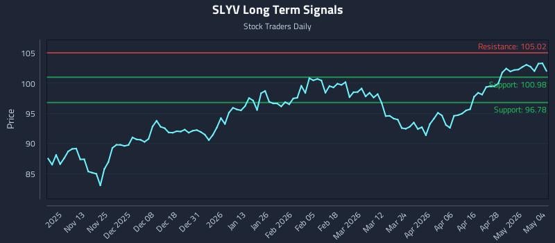 SLYV Long Term Analysis for May 4 2026
