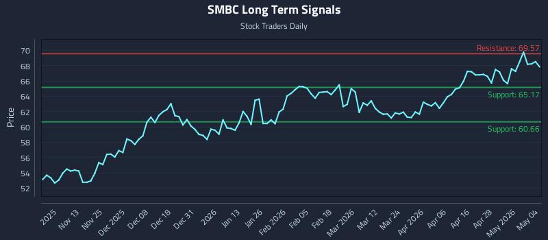 SMBC Long Term Analysis for May 4 2026