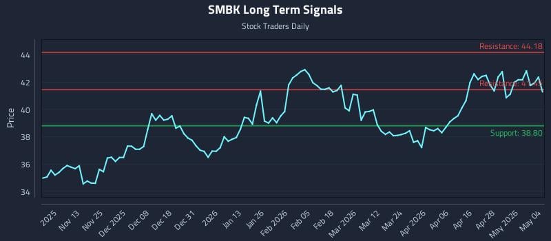SMBK Long Term Analysis for May 4 2026