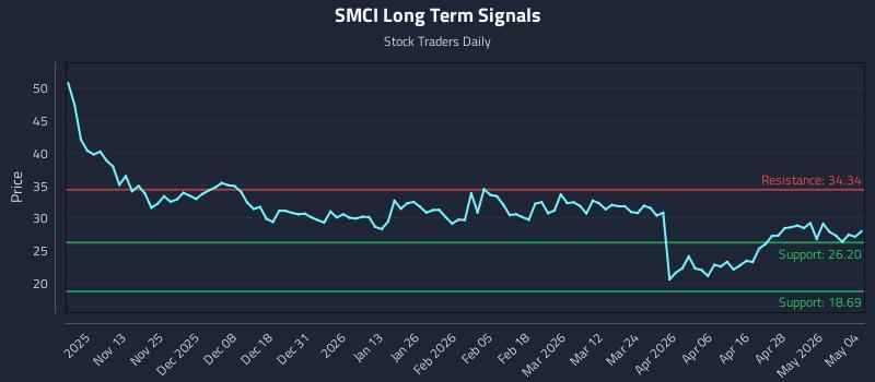 SMCI Long Term Analysis for May 4 2026 SMCI Long Term Analysis for May 4 2026