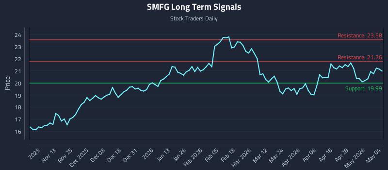 SMFG Long Term Analysis for May 4 2026 SMFG Long Term Analysis for May 4 2026