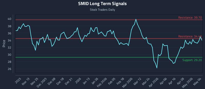SMID Long Term Analysis for May 4 2026