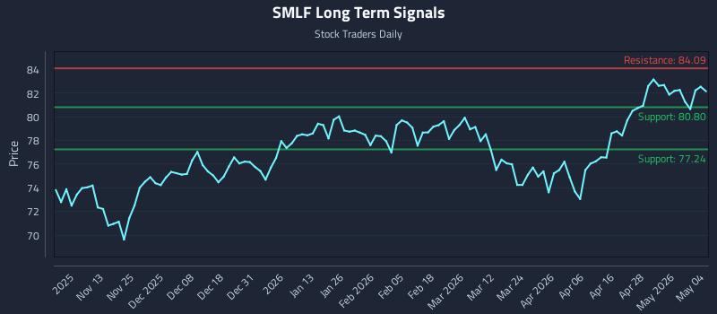 SMLF Long Term Analysis for May 4 2026