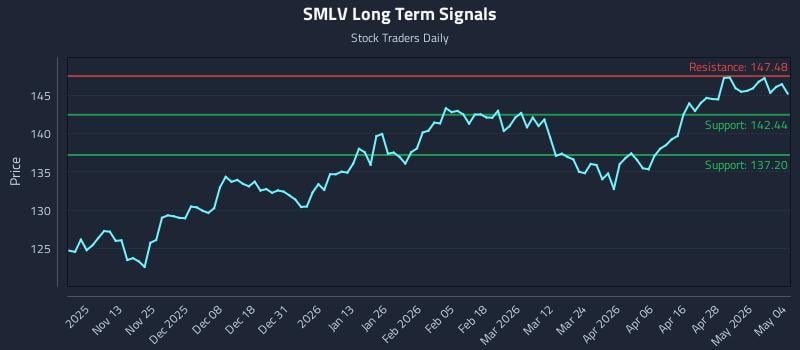 SMLV Long Term Analysis for May 4 2026