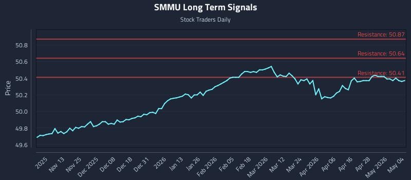 SMMU Long Term Analysis for May 4 2026