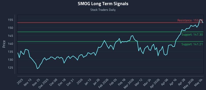 SMOG Long Term Analysis for May 4 2026