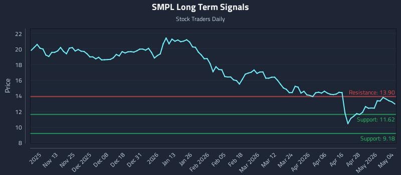 SMPL Long Term Analysis for May 4 2026