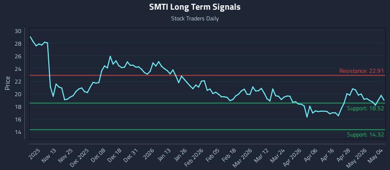 SMTI Long Term Analysis for May 4 2026 SMTI Long Term Analysis for May 4 2026