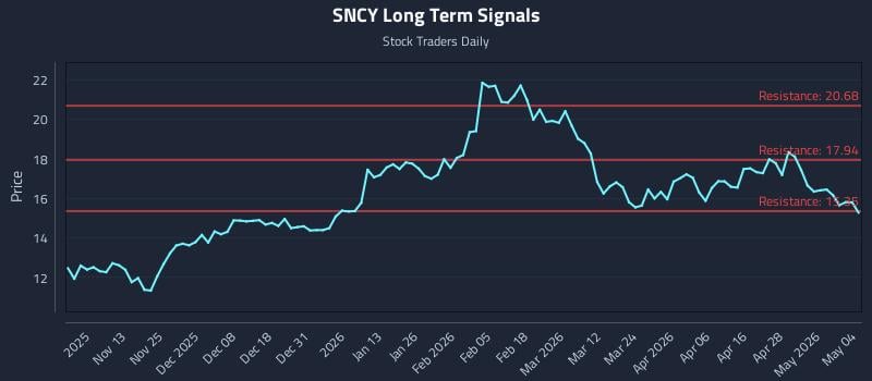SNCY Long Term Analysis for May 4 2026