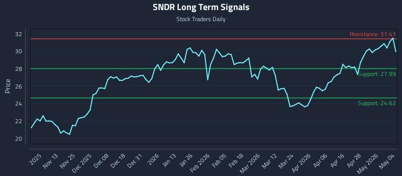 SNDR Long Term Analysis for May 4 2026