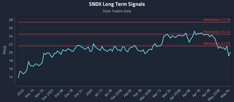 SNDX Long Term Analysis for May 4 2026