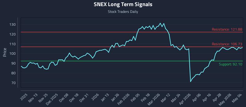 SNEX Long Term Analysis for May 4 2026