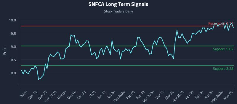 SNFCA Long Term Analysis for May 4 2026 SNFCA Long Term Analysis for May 4 2026