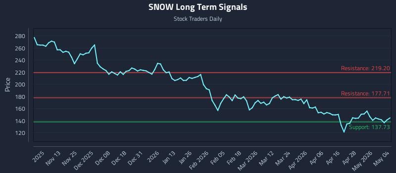 SNOW Long Term Analysis for May 4 2026