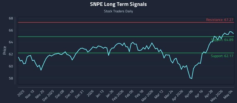 SNPE Long Term Analysis for May 4 2026