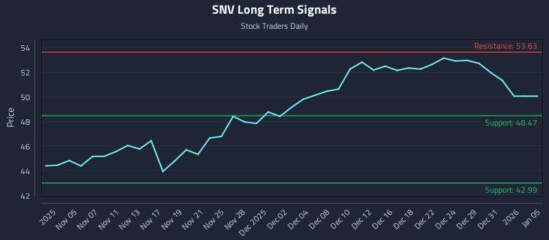 SNV Long Term Analysis for May 4 2026