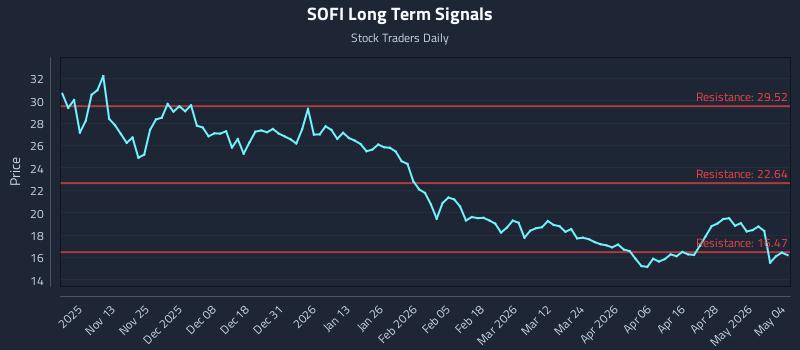 SOFI Long Term Analysis for May 4 2026